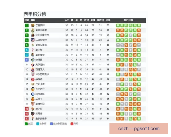 皇家马德里主场狂胜赫罗纳四球夺榜首争夺关键六分